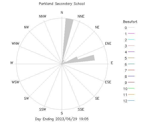 plot of weather data