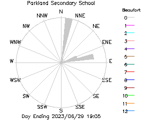 plot of weather data