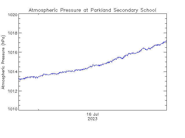 plot of weather data
