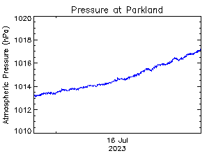 plot of weather data