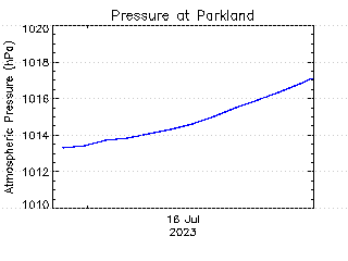 plot of weather data