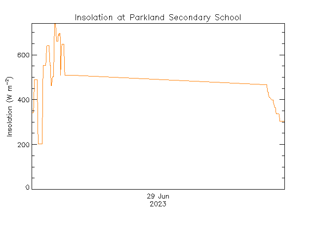 plot of weather data