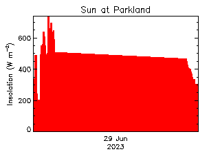 plot of weather data