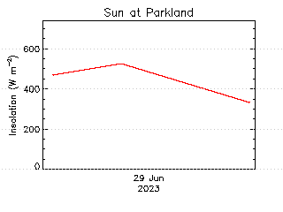 plot of weather data