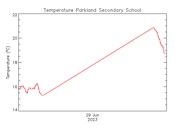 plot of weather data