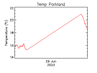 plot of weather data