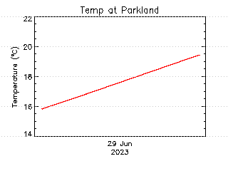 plot of weather data