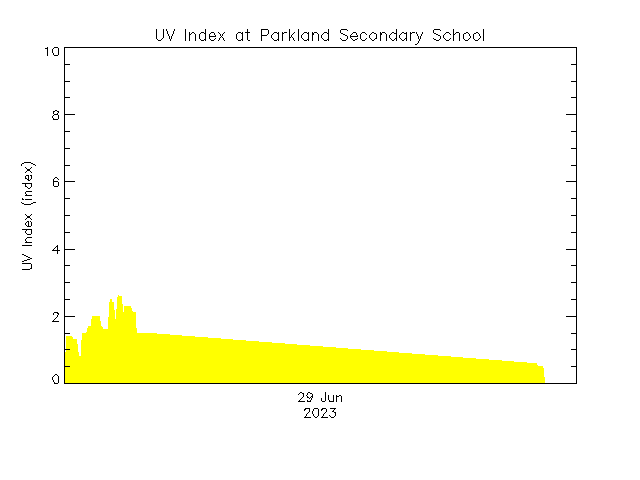 plot of weather data