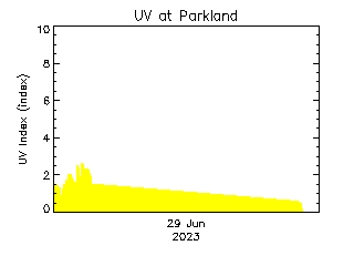 plot of weather data