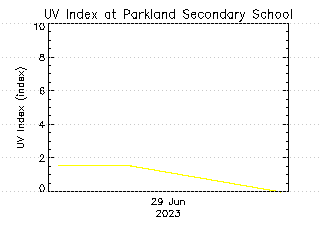 plot of weather data