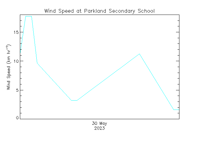 plot of weather data