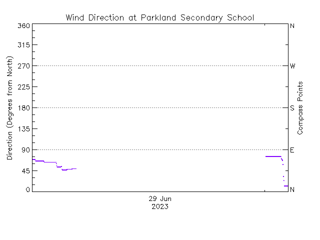 plot of weather data