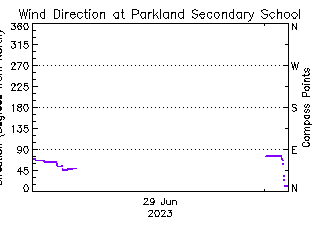 plot of weather data