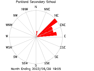 plot of weather data