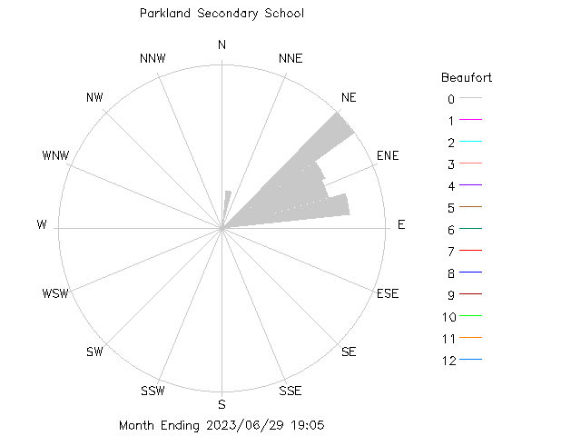 plot of weather data
