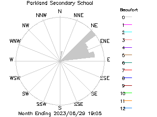 plot of weather data