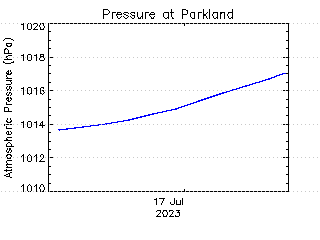 plot of weather data