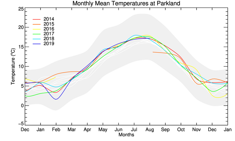 graph of monthly means