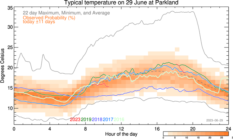 plot of weather data