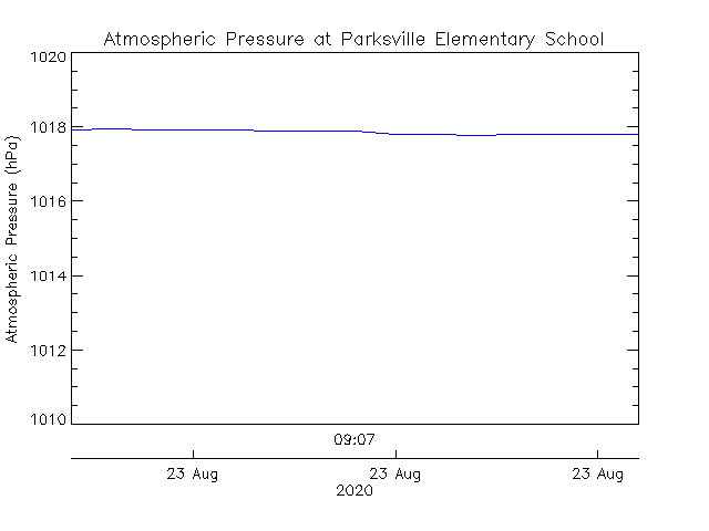 plot of weather data