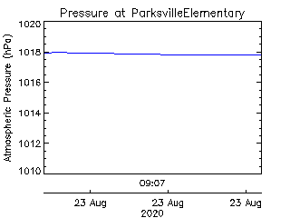 plot of weather data