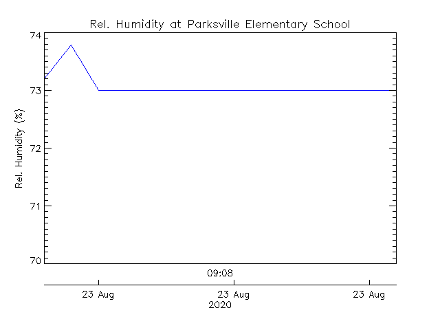 plot of weather data