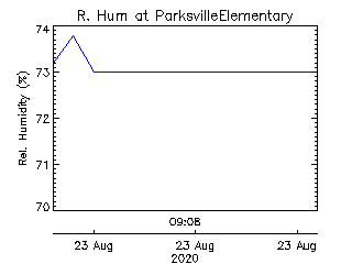 plot of weather data