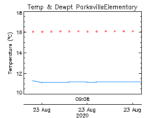 plot of weather data