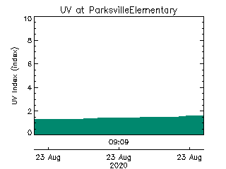 plot of weather data