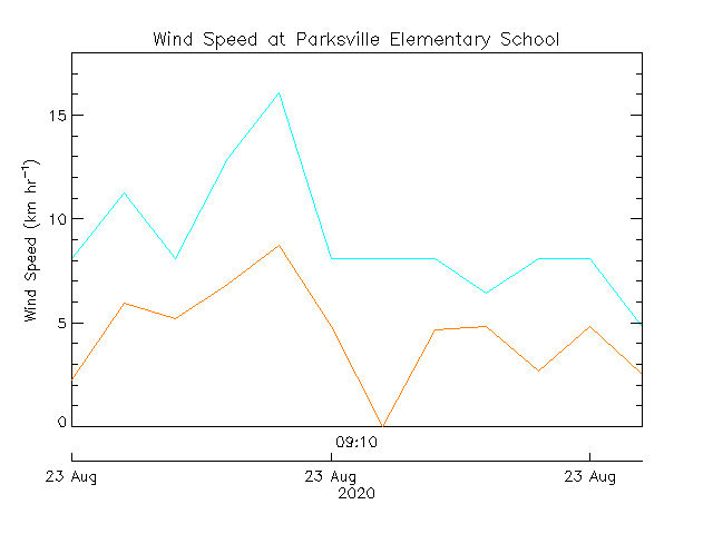 plot of weather data