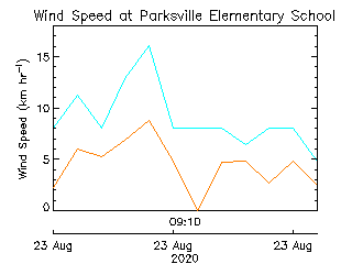 plot of weather data