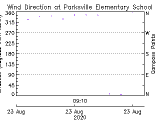 plot of weather data