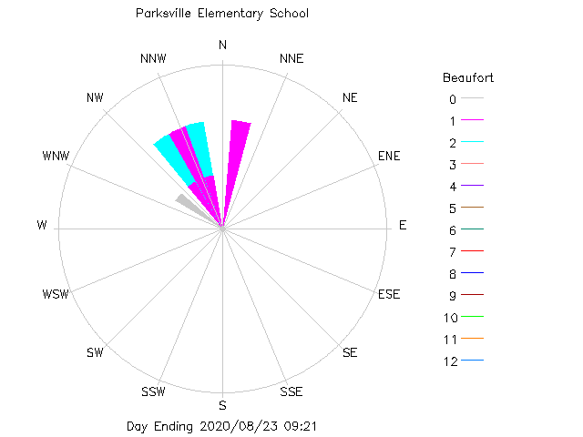 plot of weather data