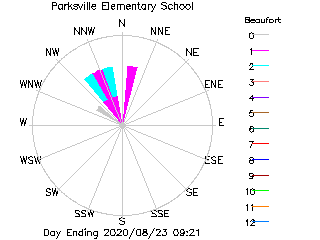 plot of weather data