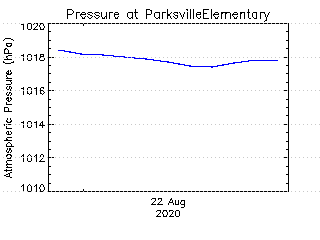 plot of weather data