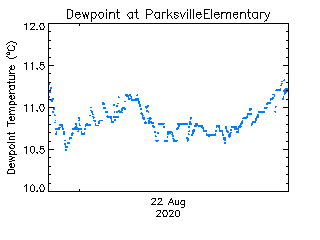 plot of weather data