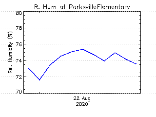 plot of weather data