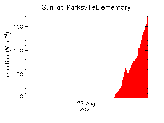 plot of weather data