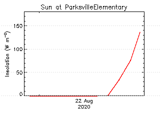 plot of weather data