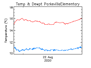 plot of weather data