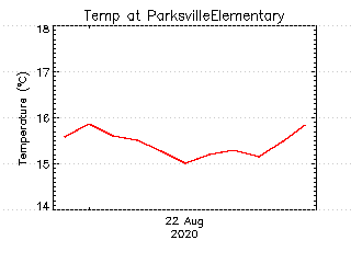 plot of weather data