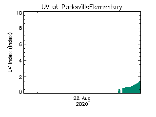 plot of weather data