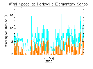 plot of weather data