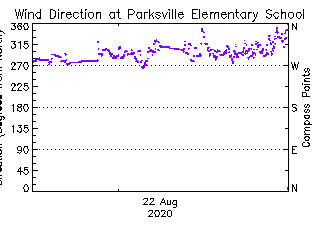 plot of weather data