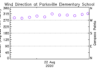 plot of weather data