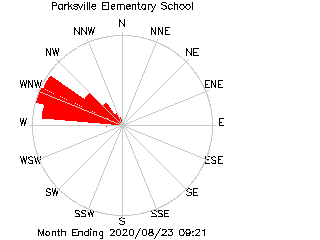 plot of weather data