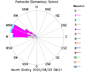 plot of weather data