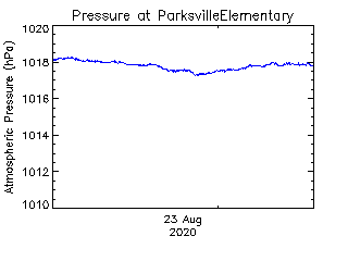 plot of weather data