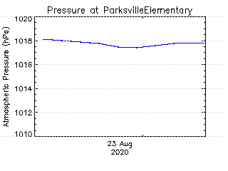 plot of weather data