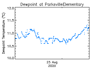 plot of weather data